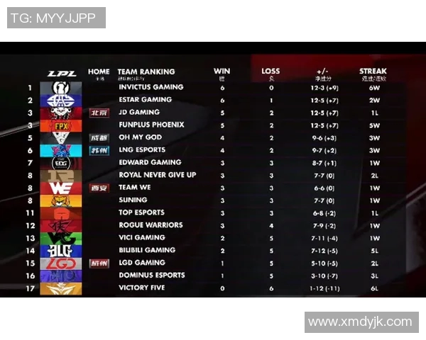 FPX战队在世界大师赛中以54分稳居积分榜首位,展现强大实力 FPX战队在世界大师赛中以54分稳居积分榜首位,展现强大实力